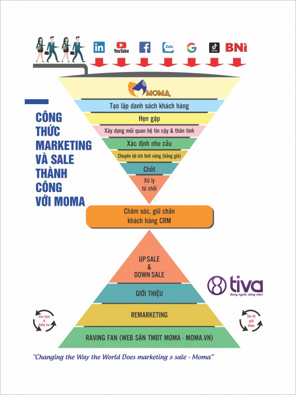 XÁC NHẬN THÔNG TIN ĐĂNG KÝ DỊCH VỤ MOMA MARKETING GLOBAL