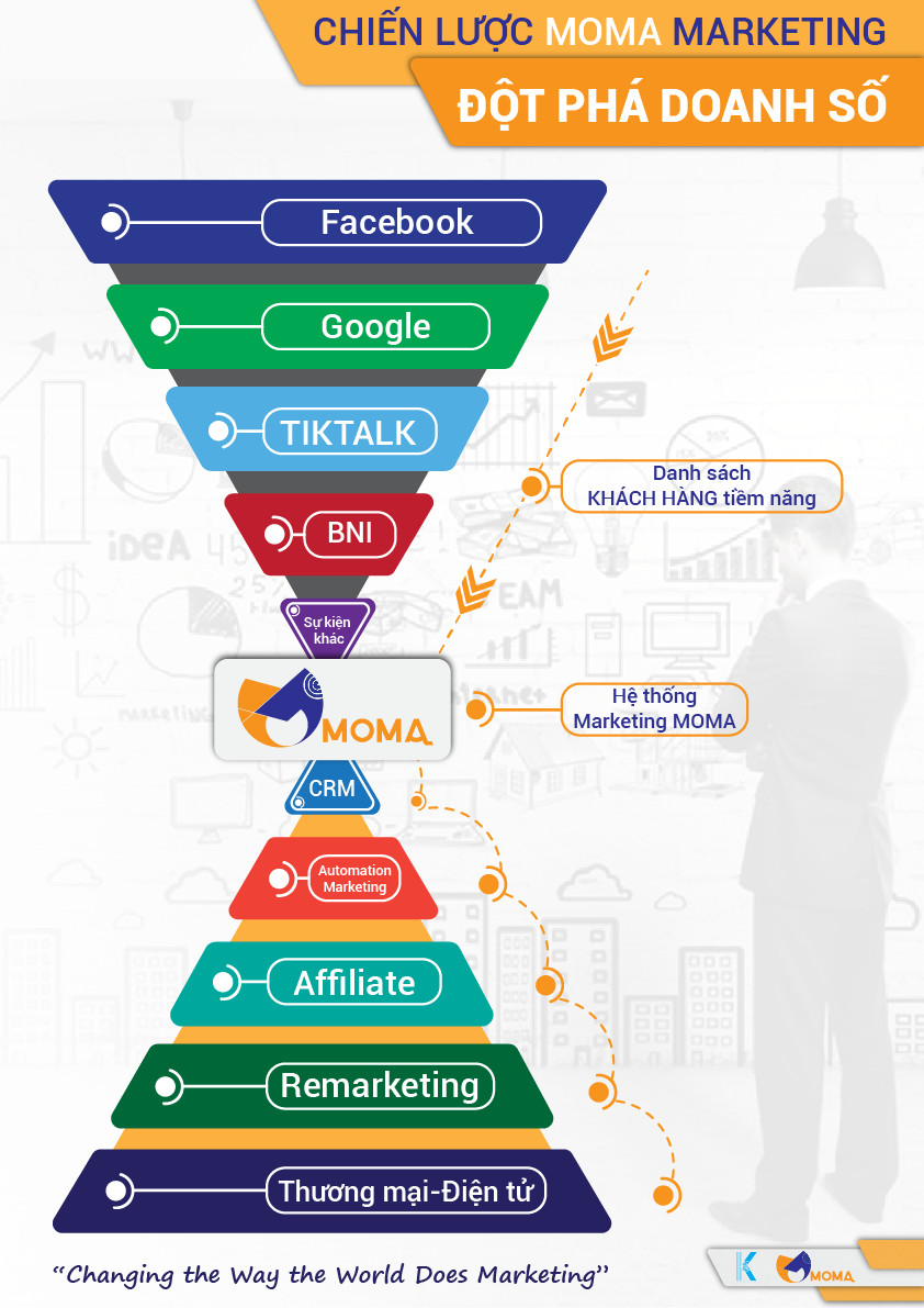 GIỚI THIỆU NỀN TẢNG MOMA CRM